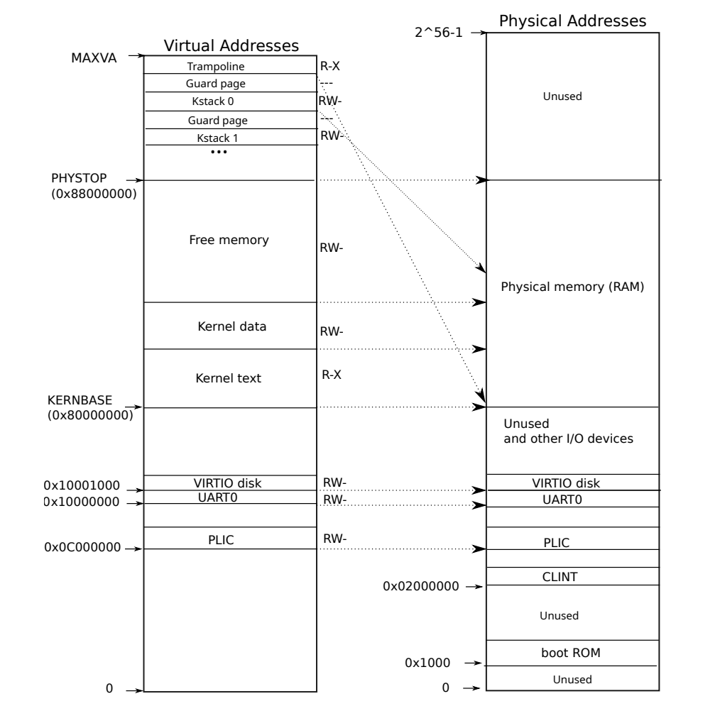 源自https://pdos.csail.mit.edu/6.828/2023/xv6/book-riscv-rev3.pdf